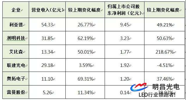 六大A股led屏企頭三季業(yè)績大竟爭，凈賺約17.1億人民幣